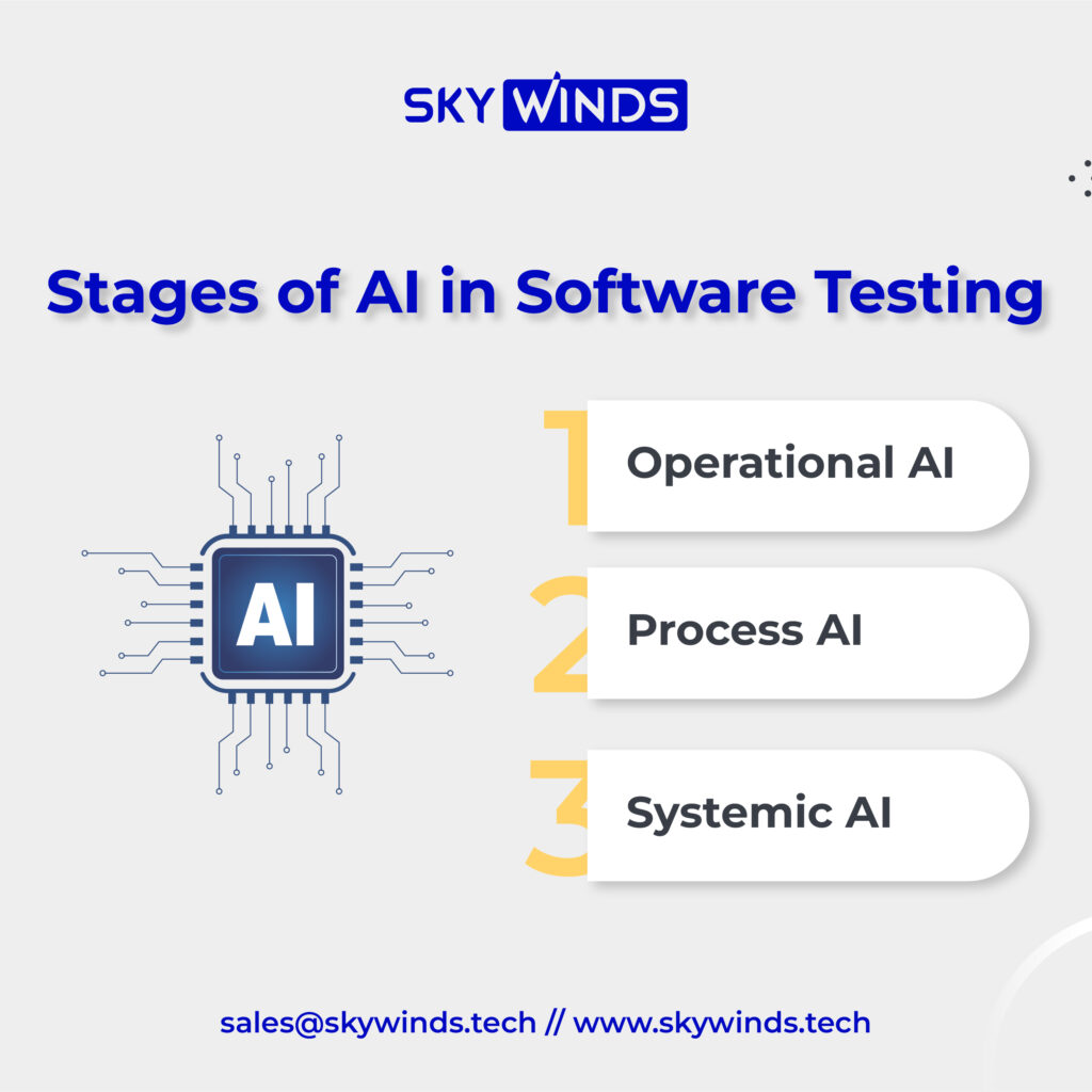 Stages of AI in Software Testing Stages of AI in Quality Assurance & Software Testing